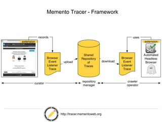 @hvdsomp
VIVO Conference 2019, September 5 2019, Podgorica, Montenegro
Memento Tracer - Framework
http://tracer.mementoweb.org
 