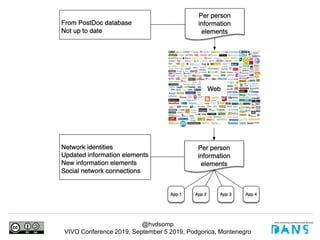 @hvdsomp
VIVO Conference 2019, September 5 2019, Podgorica, Montenegro
 