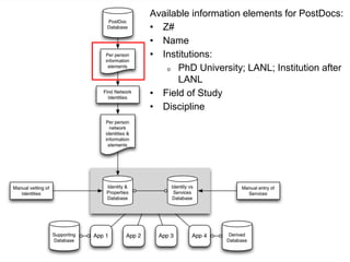 Available information elements for PostDocs:
• Z#
• Name
• Institutions:
o PhD University; LANL; Institution after
LANL
• Field of Study
• Discipline
 