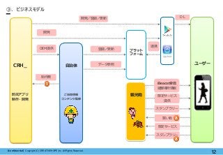 【Confidential】Copyright (C) CREATIVEHOPE,Inc. All Rights Reserved.
12
③. ビジネスモデル
開発／登録／更新
自治体
ご当地情報
コンテンツ監修
登録／更新
ＤＬ
OEM提供
制作費
買い物
CRH_
防災アプリ
制作・開発
観光地
プラット
フォーム
開発
データ参照
連携
スタンプラリー
iBeacon受信
避難場所情報
限定サービス
提供
限定サービス
スタンプラリー
ユーザー
 