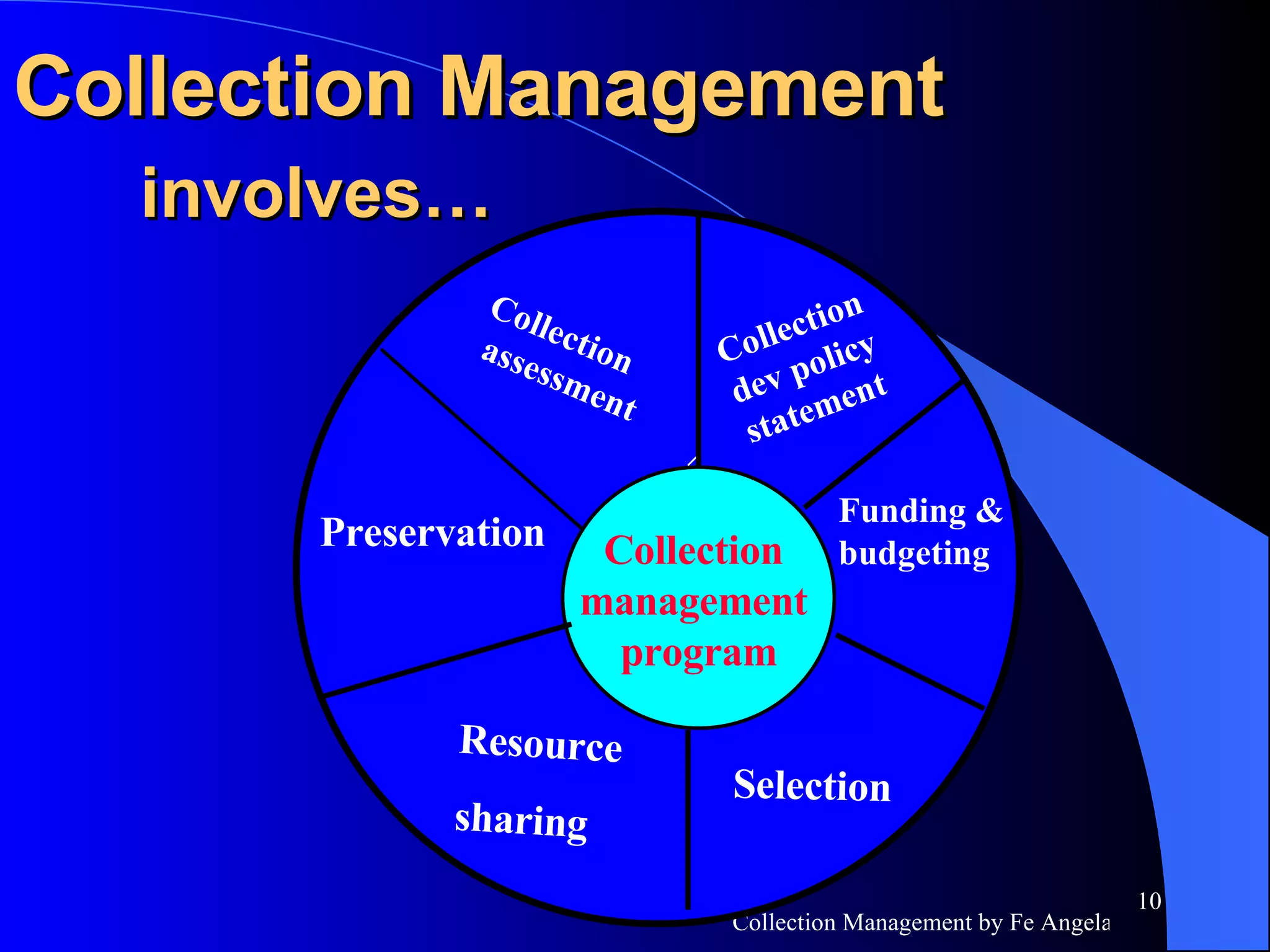 Collection Management  involves… Collection  management  program Collection dev policy statement Collection assessment Funding & budgeting Selection Preservation Resource  sharing 