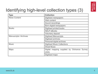www.bl.uk 
8 
Identifying high-level collection types (3) 
Type 
Collection 
News Content 
Digitised newspapers 
Web content 
Sound recordings 
Born-digital newspapers 
Books 
Digitised printed books 
NDLP eBooks 
Voluntary deposit 
Manuscripts / Archives 
Digitised Manuscripts 
Digitised archives 
Personal digital archives 
Music 
Digitised Music Collections 
Sheet Music 
Maps 
Digital mapping supplied by Ordnance Survey (GIS) 
Digitised maps  