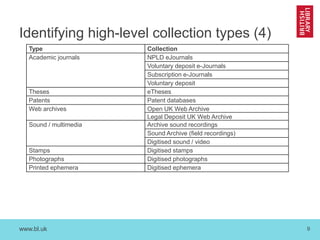 www.bl.uk 
9 
Identifying high-level collection types (4) 
Type 
Collection 
Academic journals 
NPLD eJournals 
Voluntary deposit e-Journals 
Subscription e-Journals 
Voluntary deposit 
Theses 
eTheses 
Patents 
Patent databases 
Web archives 
Open UK Web Archive 
Legal Deposit UK Web Archive 
Sound / multimedia 
Archive sound recordings 
Sound Archive (field recordings) 
Digitised sound / video 
Stamps 
Digitised stamps 
Photographs 
Digitised photographs 
Printed ephemera 
Digitised ephemera  
