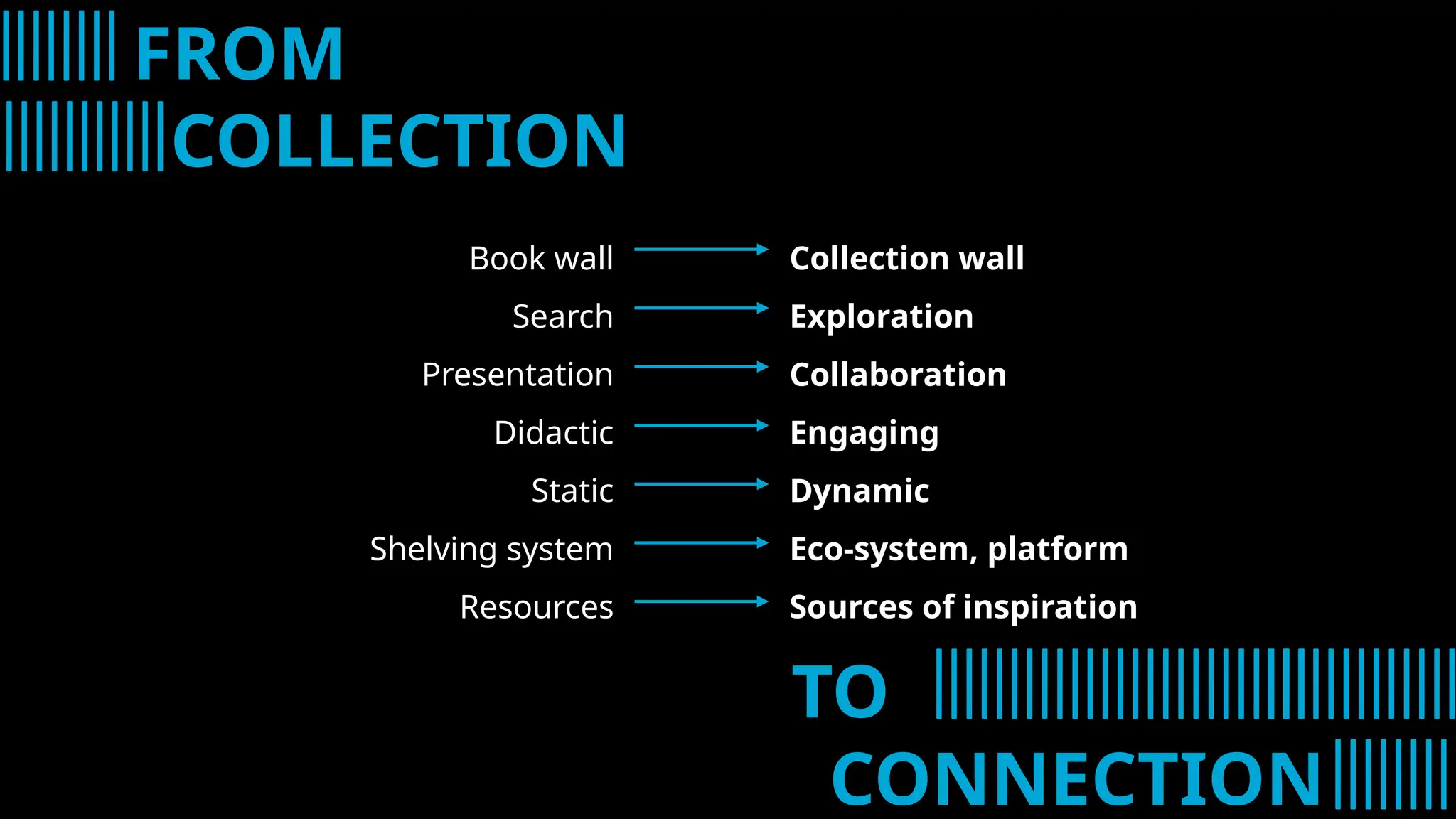 TO
CONNECTION
FROM
COLLECTION
Book wall
Search
Presentation
Didactic
Static
Shelving system
Resources
Collection wall
Exploration
Collaboration
Engaging
Dynamic
Eco-system, platform
Sources of inspiration
 