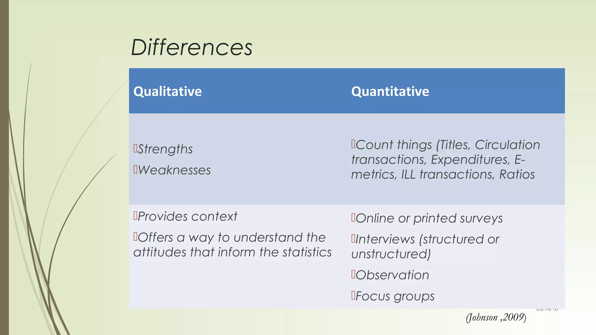 03/14/16
Differences
Qualitative Quantitative
Strengths
Weaknesses
Count things (Titles, Circulation
transactions, Expenditures, E-
metrics, ILL transactions, Ratios
Provides context
Offers a way to understand the
attitudes that inform the statistics
Online or printed surveys
Interviews (structured or
unstructured)
Observation
Focus groups
(Johnson ,2009)
 
