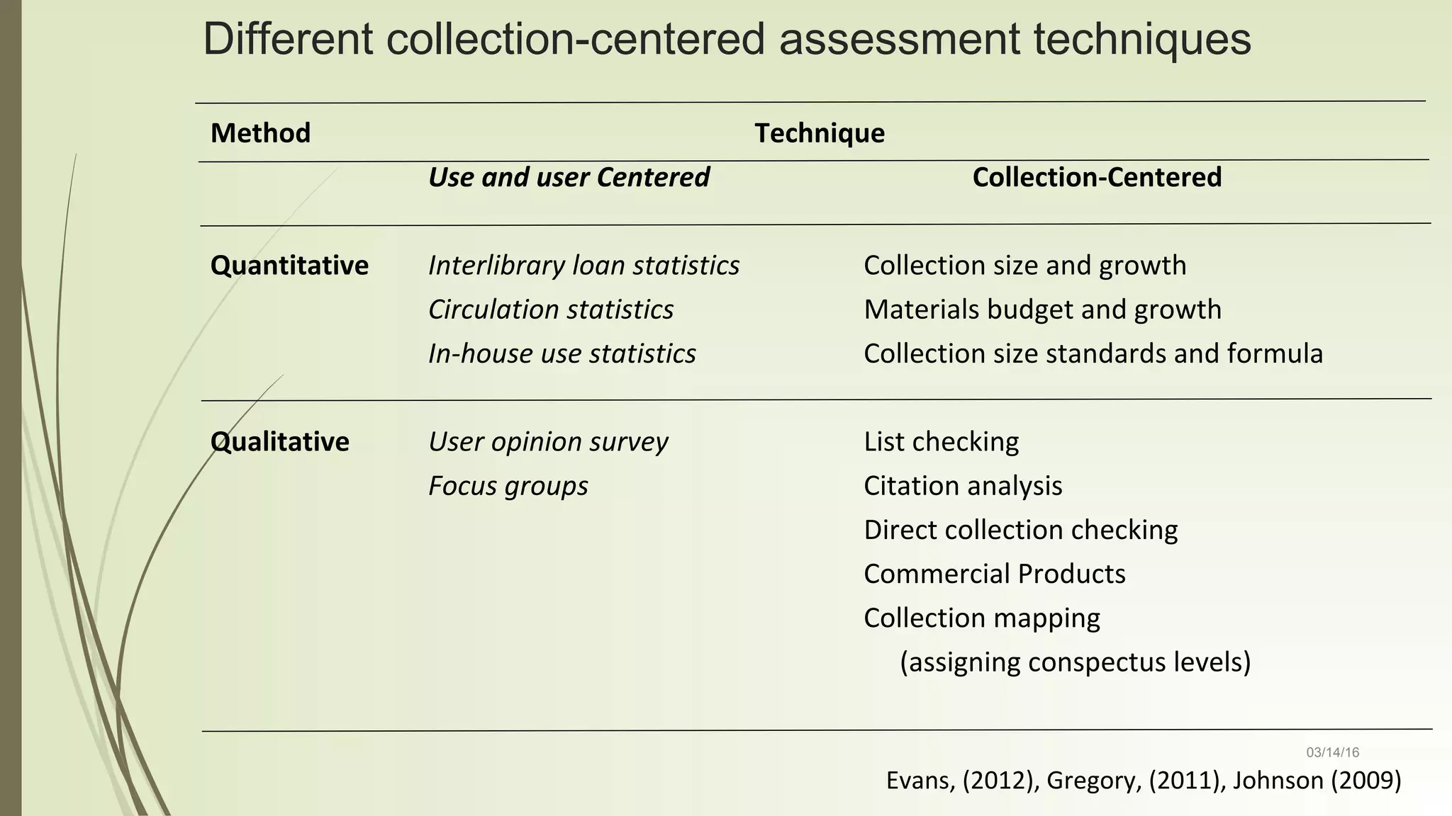 03/14/16
Different collection-centered assessment techniques
Method Technique
Use and user Centered Collection-Centered
Quantitative Interlibrary loan statistics Collection size and growth
Circulation statistics Materials budget and growth
In-house use statistics Collection size standards and formula
Qualitative User opinion survey List checking
Focus groups Citation analysis
Direct collection checking
Commercial Products
Collection mapping
(assigning conspectus levels)
Evans, (2012), Gregory, (2011), Johnson (2009)
 
