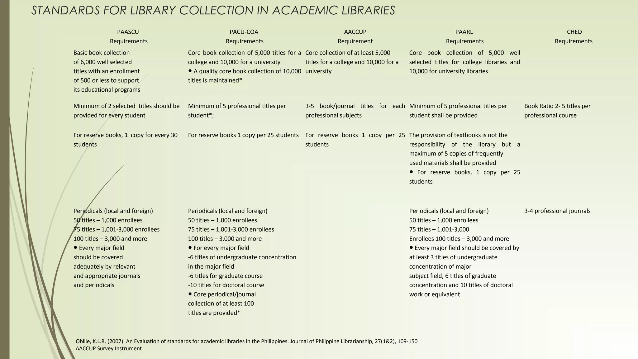 STANDARDS FOR LIBRARY COLLECTION IN ACADEMIC LIBRARIES
PAASCU
Requirements
PACU-COA
Requirements
AACCUP
Requirement
PAARL
Requirements
CHED
Requirements
Basic book collection
of 6,000 well selected
titles with an enrollment
of 500 or less to support
its educational programs
Core book collection of 5,000 titles for a
college and 10,000 for a university
● A quality core book collection of 10,000
titles is maintained*
Core collection of at least 5,000
titles for a college and 10,000 for a
university
Core book collection of 5,000 well
selected titles for college libraries and
10,000 for university libraries
Minimum of 2 selected titles should be
provided for every student
Minimum of 5 professional titles per
student*;
3-5 book/journal titles for each
professional subjects
Minimum of 5 professional titles per
student shall be provided
Book Ratio 2- 5 titles per
professional course
For reserve books, 1 copy for every 30
students
For reserve books 1 copy per 25 students For reserve books 1 copy per 25
students
The provision of textbooks is not the
responsibility of the library but a
maximum of 5 copies of frequently
used materials shall be provided
● For reserve books, 1 copy per 25
students
Periodicals (local and foreign)
50 titles – 1,000 enrollees
75 titles – 1,001-3,000 enrollees
100 titles – 3,000 and more
● Every major field
should be covered
adequately by relevant
and appropriate journals
and periodicals
Periodicals (local and foreign)
50 titles – 1,000 enrollees
75 titles – 1,001-3,000 enrollees
100 titles – 3,000 and more
● For every major field
-6 titles of undergraduate concentration
in the major field
-6 titles for graduate course
-10 titles for doctoral course
● Core periodical/journal
collection of at least 100
titles are provided*
Periodicals (local and foreign)
50 titles – 1,000 enrollees
75 titles – 1,001-3,000
Enrollees 100 titles – 3,000 and more
● Every major field should be covered by
at least 3 titles of undergraduate
concentration of major
subject field, 6 titles of graduate
concentration and 10 titles of doctoral
work or equivalent
3-4 professional journals
Obille, K.L.B. (2007). An Evaluation of standards for academic libraries in the Philippines. Journal of Philippine Librarianship, 27(1&2), 109-150
AACCUP Survey Instrument
 
