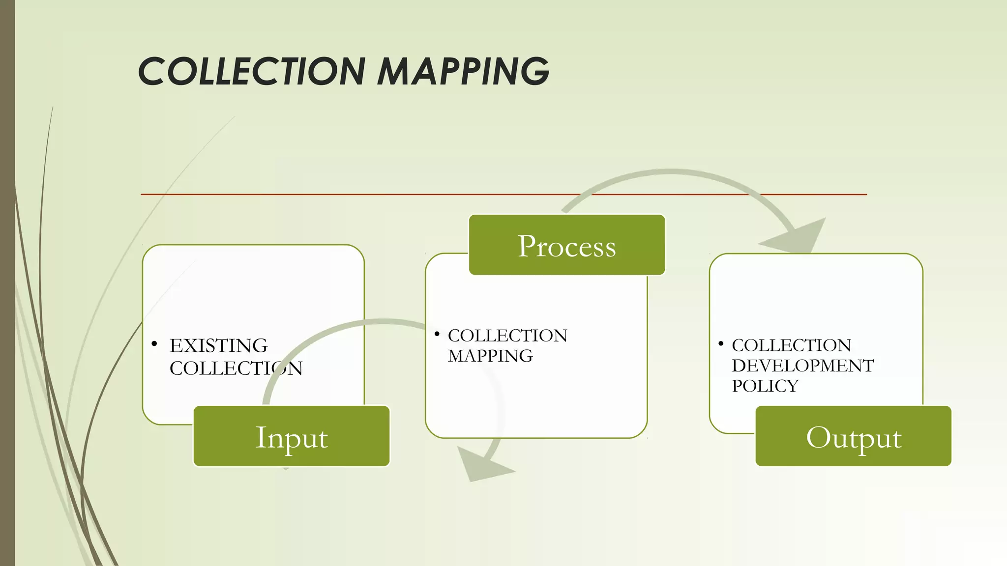 COLLECTION MAPPING
• EXISTING
COLLECTION
Input
• COLLECTION
MAPPING
Process
• COLLECTION
DEVELOPMENT
POLICY
Output
 