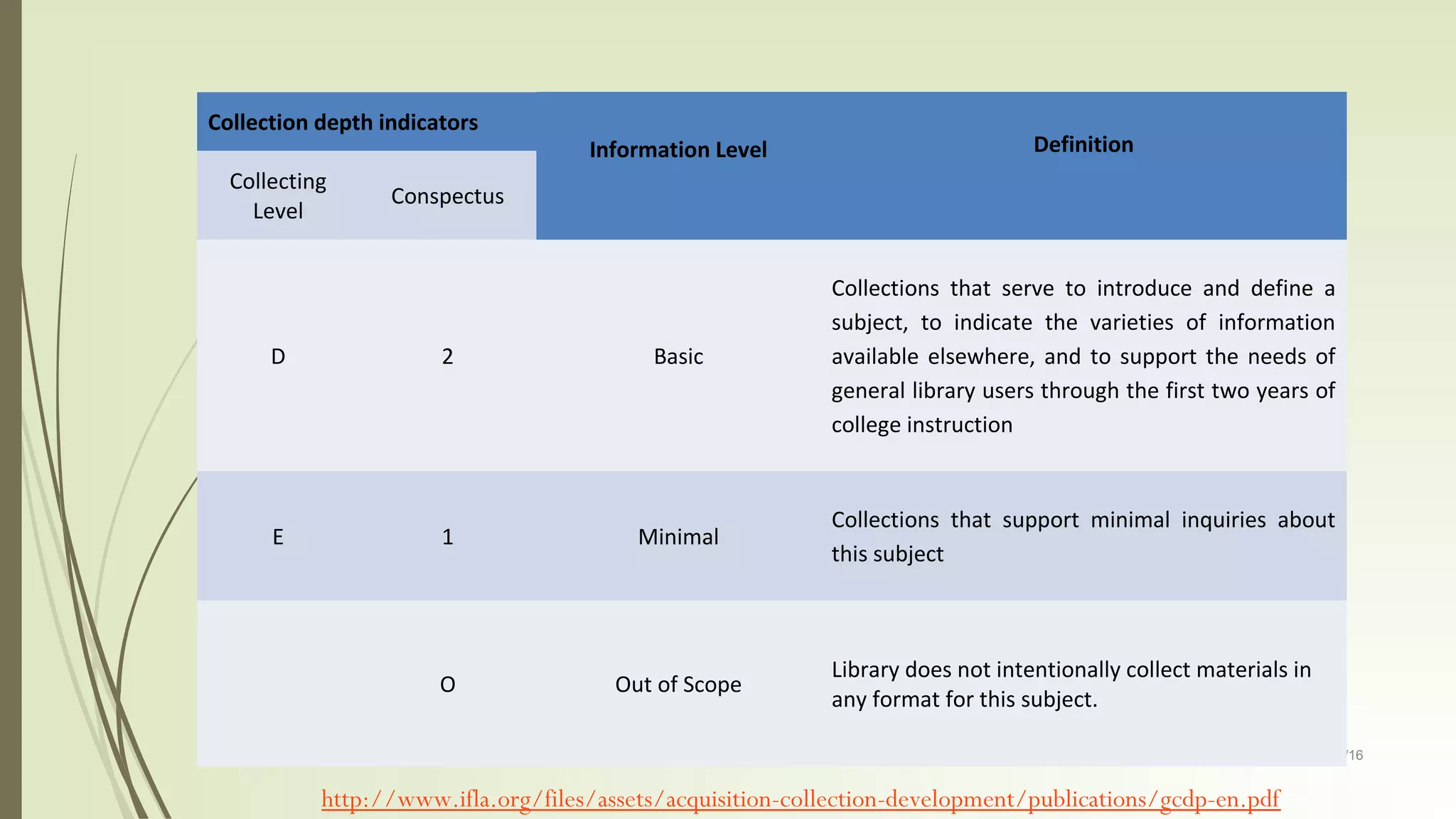 03/14/16
Collection depth indicators
Information Level Definition
Collecting
Level
Conspectus
D 2 Basic
Collections that serve to introduce and define a
subject, to indicate the varieties of information
available elsewhere, and to support the needs of
general library users through the first two years of
college instruction
E 1 Minimal
Collections that support minimal inquiries about
this subject
O Out of Scope
Library does not intentionally collect materials in
any format for this subject.
http://www.ifla.org/files/assets/acquisition-collection-development/publications/gcdp-en.pdf
 