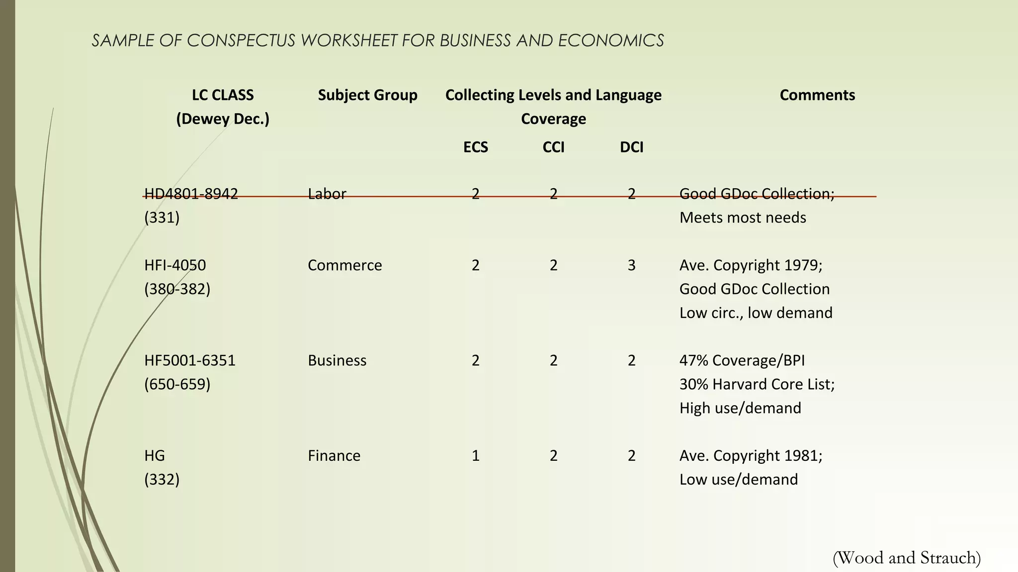 SAMPLE OF CONSPECTUS WORKSHEET FOR BUSINESS AND ECONOMICS
LC CLASS
(Dewey Dec.)
Subject Group Collecting Levels and Language
Coverage
Comments
ECS CCI DCI
HD4801-8942
(331)
HFI-4050
(380-382)
HF5001-6351
(650-659)
HG
(332)
Labor
Commerce
Business
Finance
2
2
2
1
2
2
2
2
2
3
2
2
Good GDoc Collection;
Meets most needs
Ave. Copyright 1979;
Good GDoc Collection
Low circ., low demand
47% Coverage/BPI
30% Harvard Core List;
High use/demand
Ave. Copyright 1981;
Low use/demand
(Wood and Strauch)
 