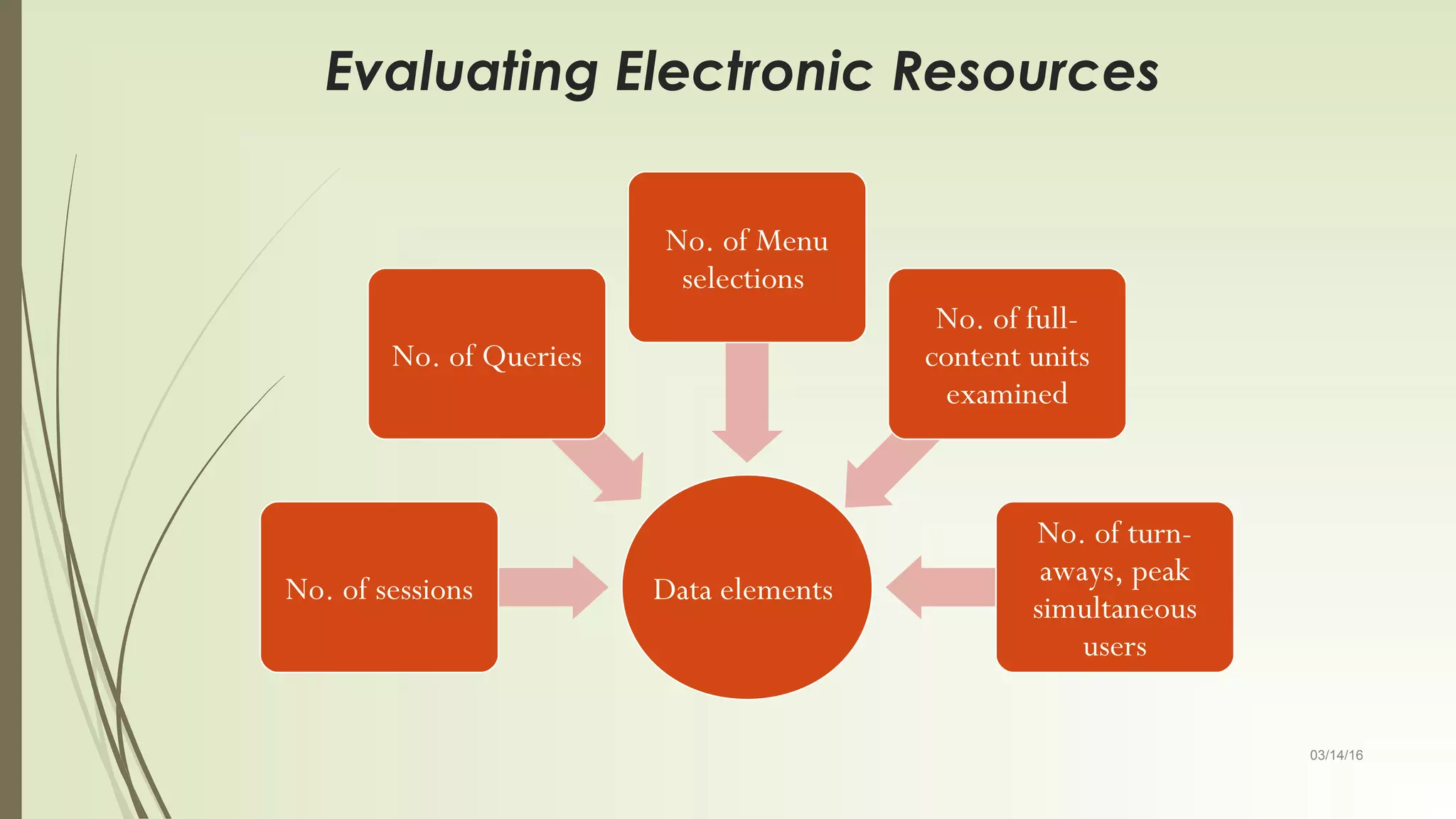 03/14/16
Evaluating Electronic Resources
Data elementsNo. of sessions
No. of Queries
No. of Menu
selections
No. of full-
content units
examined
No. of turn-
aways, peak
simultaneous
users
 
