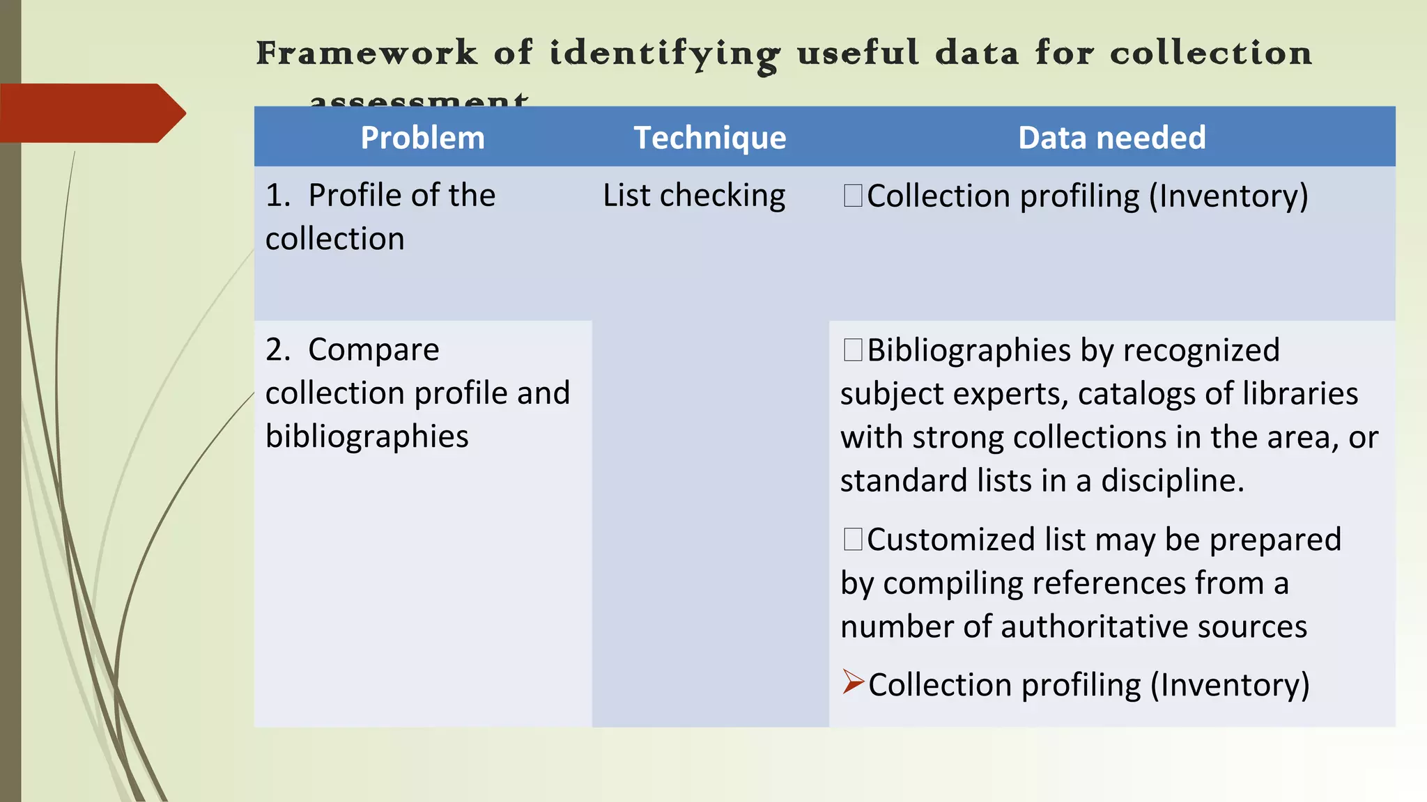 Framework of identifying useful data for collection
assessment
Problem Technique Data needed
1. Profile of the
collection
List checking Collection profiling (Inventory)
2. Compare
collection profile and
bibliographies
Bibliographies by recognized
subject experts, catalogs of libraries
with strong collections in the area, or
standard lists in a discipline.
Customized list may be prepared
by compiling references from a
number of authoritative sources
Collection profiling (Inventory)
 