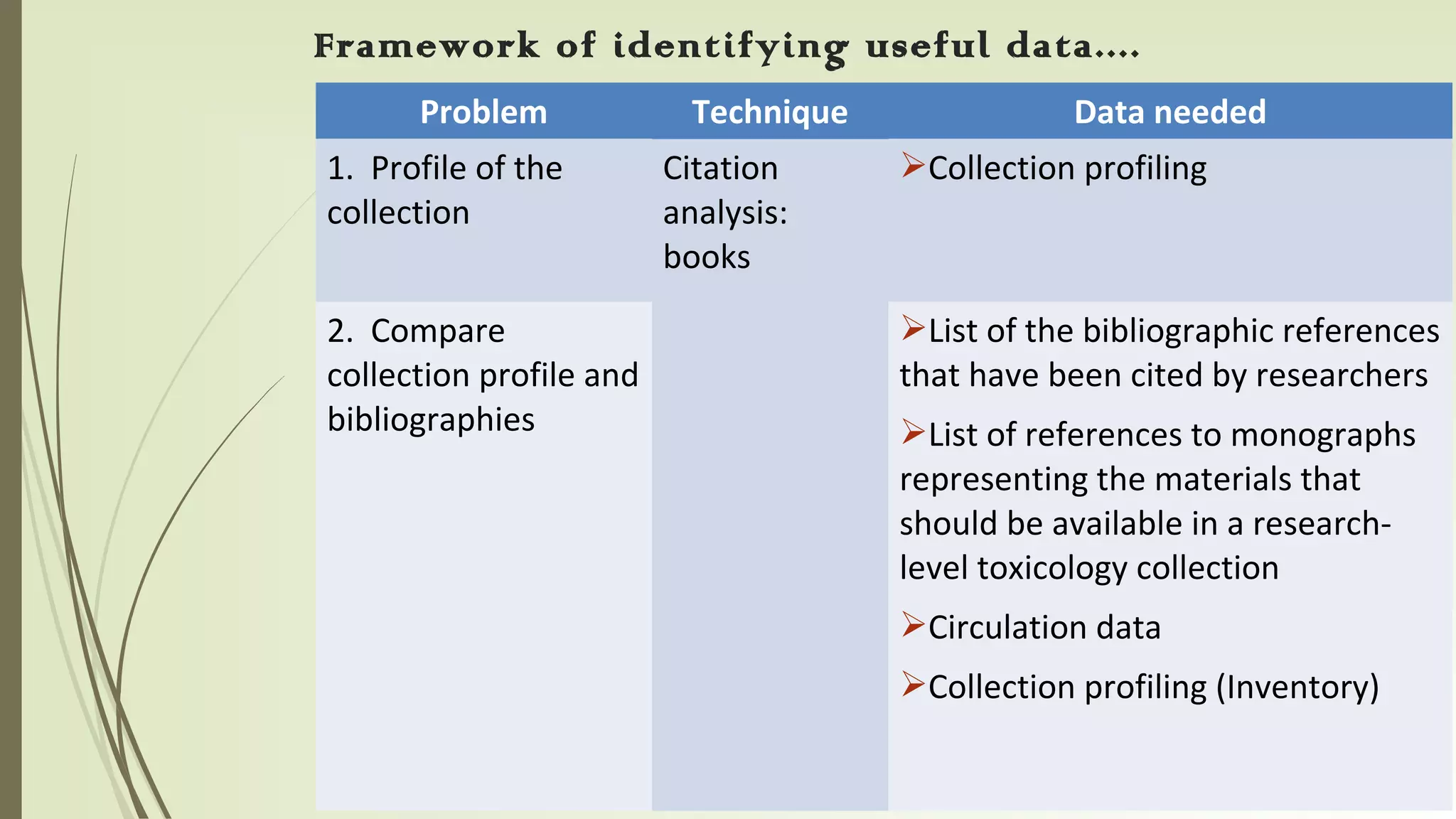03/14/16
Framework of identifying useful data....
Problem Technique Data needed
1. Profile of the
collection
Citation
analysis:
books
Collection profiling
2. Compare
collection profile and
bibliographies
List of the bibliographic references
that have been cited by researchers
List of references to monographs
representing the materials that
should be available in a research-
level toxicology collection
Circulation data
Collection profiling (Inventory)
 