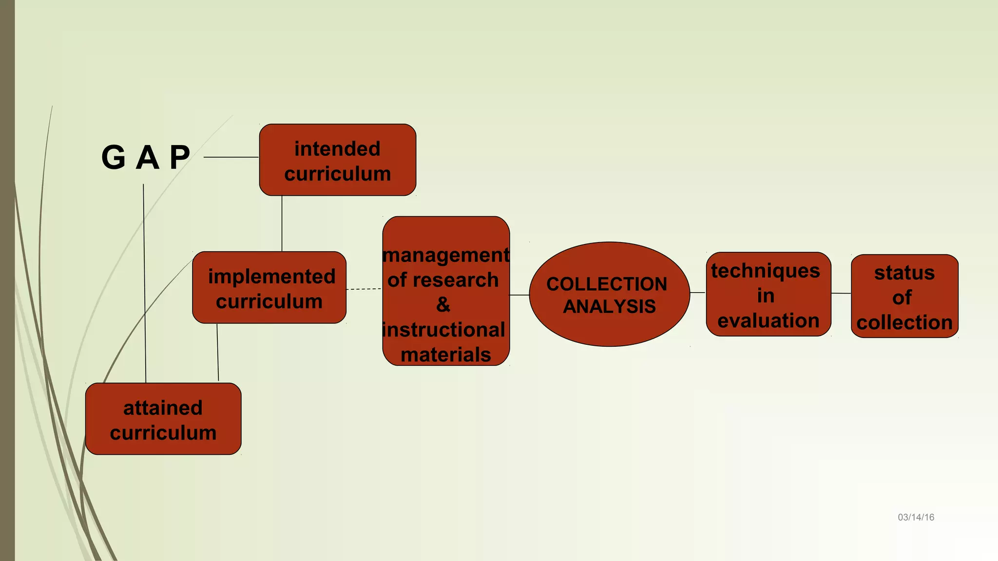 03/14/16
intended
curriculum
implemented
curriculum
attained
curriculum
G A P
management
of research
&
instructional
materials
COLLECTION
ANALYSIS
techniques
in
evaluation
status
of
collection
 