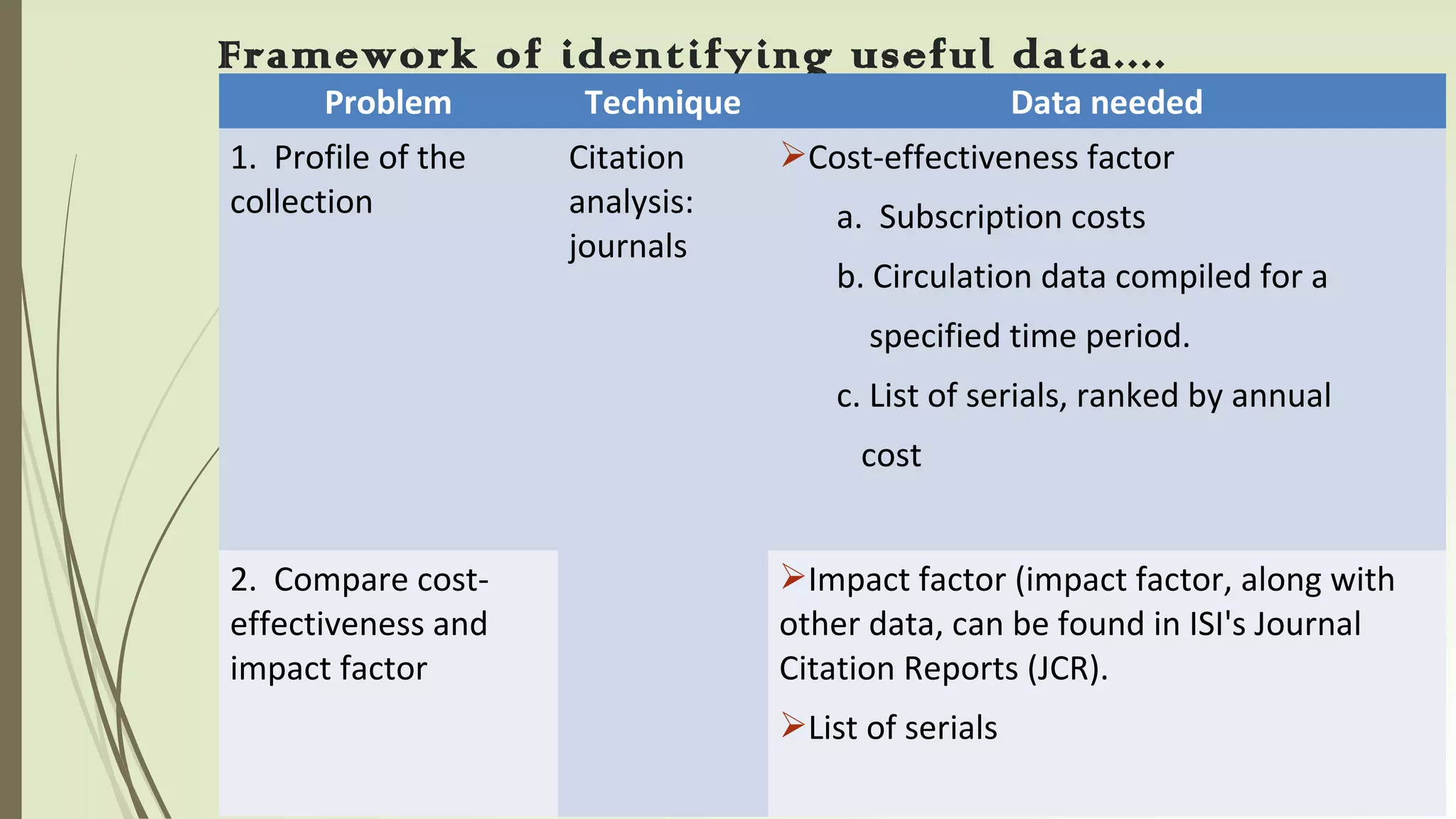 03/14/16
Framework of identifying useful data....
Problem Technique Data needed
1. Profile of the
collection
Citation
analysis:
journals
Cost-effectiveness factor
a. Subscription costs
b. Circulation data compiled for a
specified time period.
c. List of serials, ranked by annual
cost
2. Compare cost-
effectiveness and
impact factor
Impact factor (impact factor, along with
other data, can be found in ISI's Journal
Citation Reports (JCR).
List of serials
 