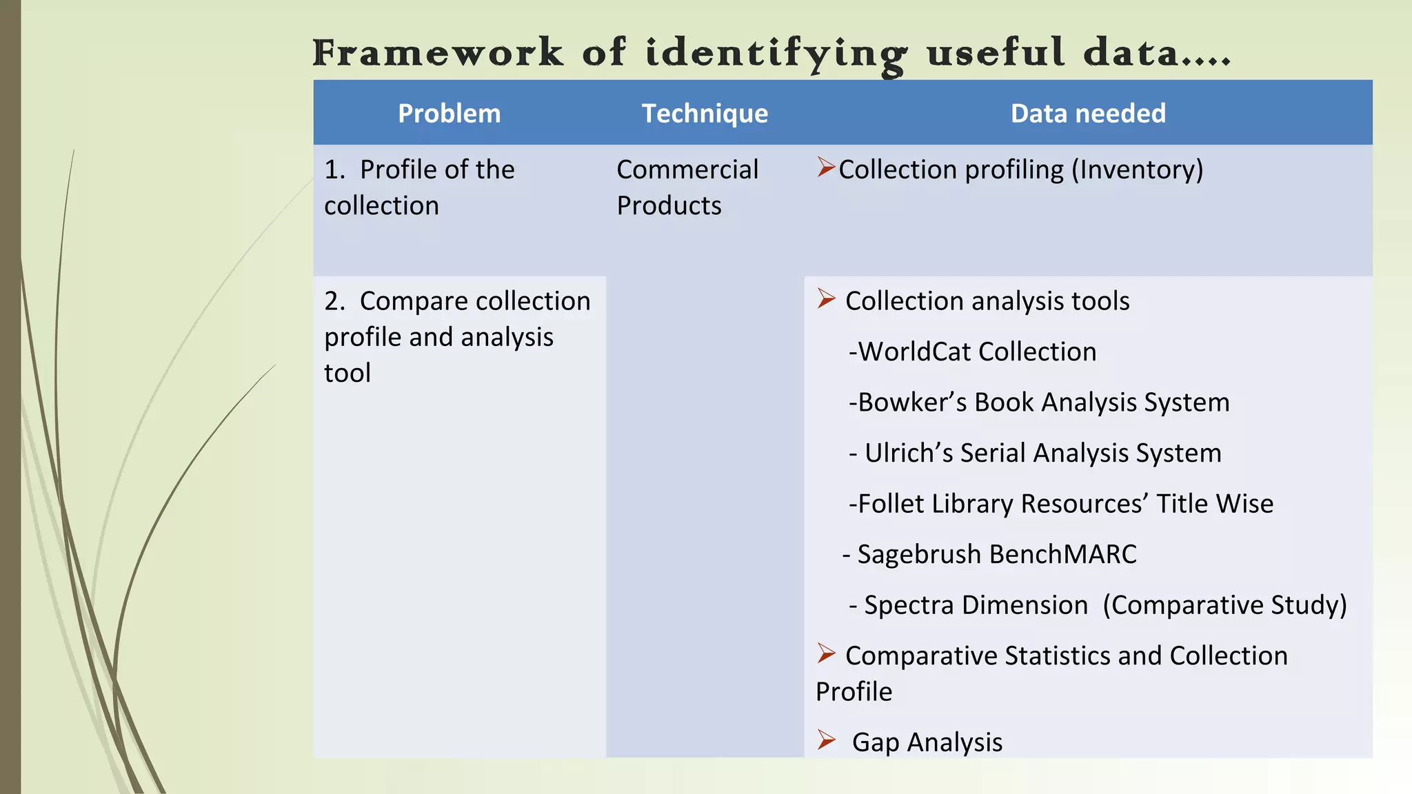 03/14/16
Framework of identifying useful data....
Problem Technique Data needed
1. Profile of the
collection
Commercial
Products
Collection profiling (Inventory)
2. Compare collection
profile and analysis
tool
 Collection analysis tools
-WorldCat Collection
-Bowker’s Book Analysis System
- Ulrich’s Serial Analysis System
-Follet Library Resources’ Title Wise
- Sagebrush BenchMARC
- Spectra Dimension (Comparative Study)
 Comparative Statistics and Collection
Profile
 Gap Analysis
 