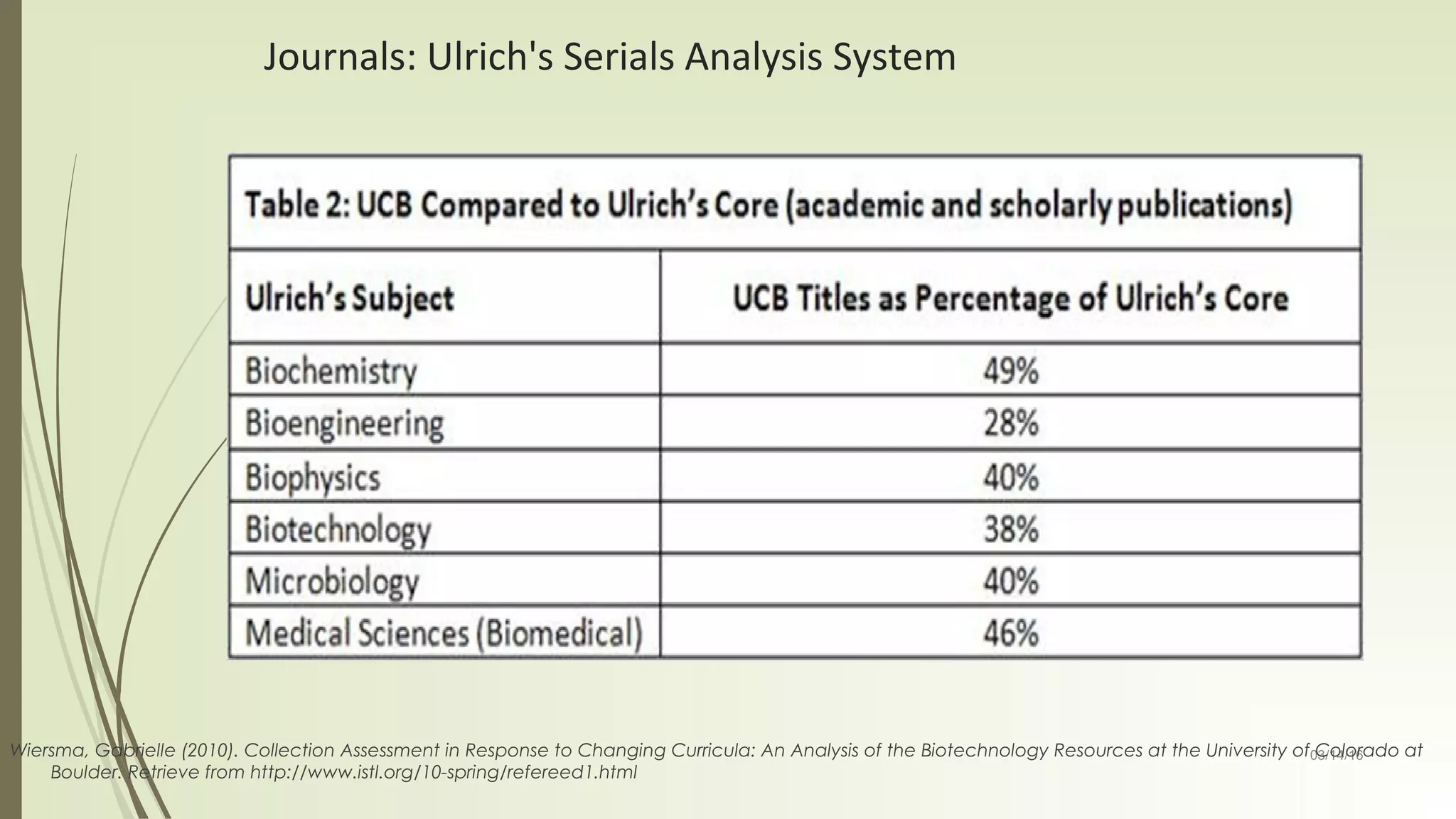 03/14/16
Journals: Ulrich's Serials Analysis System
Wiersma, Gabrielle (2010). Collection Assessment in Response to Changing Curricula: An Analysis of the Biotechnology Resources at the University of Colorado at
Boulder. Retrieve from http://www.istl.org/10-spring/refereed1.html
 