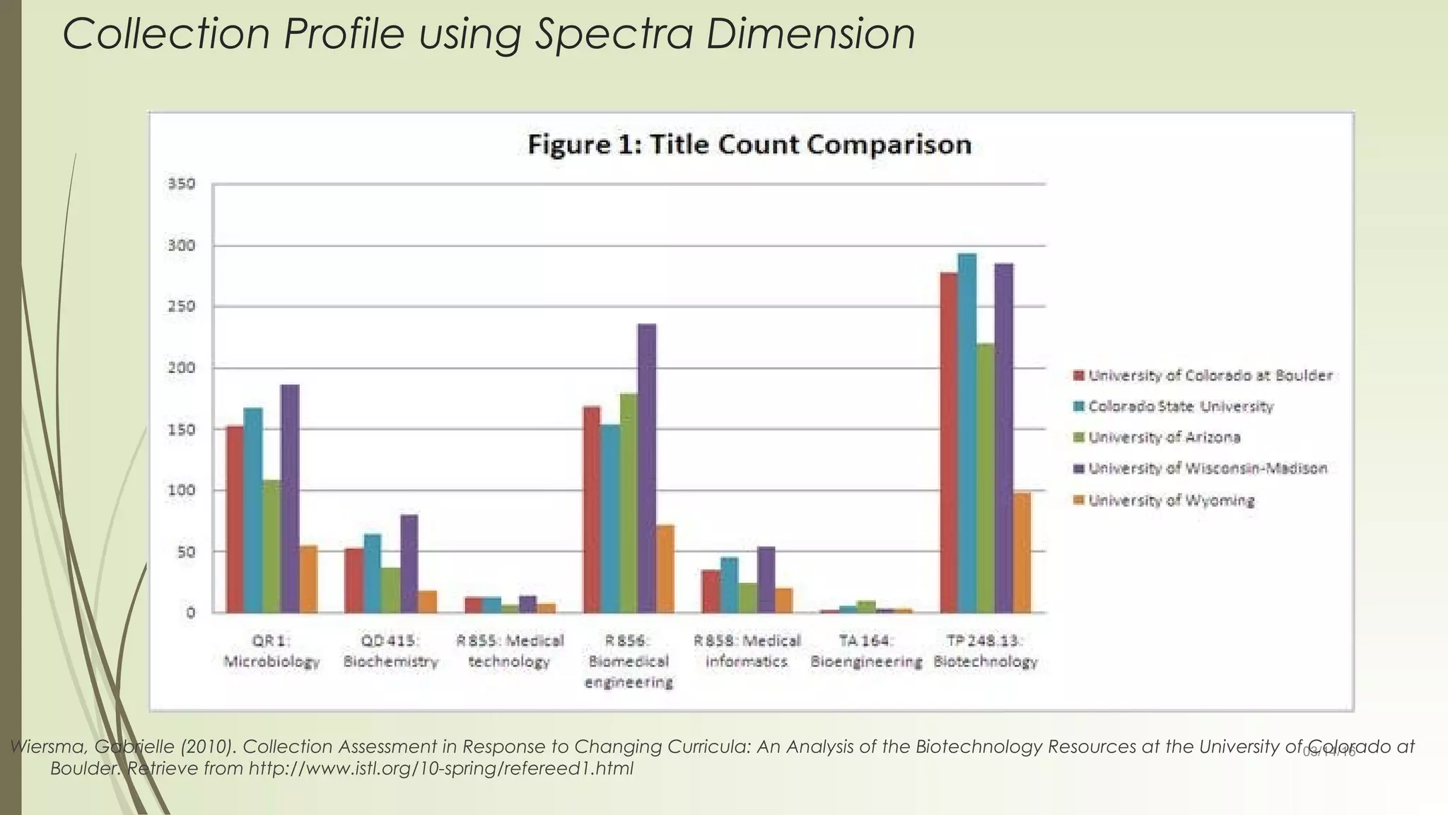 03/14/16
Collection Profile using Spectra Dimension
Wiersma, Gabrielle (2010). Collection Assessment in Response to Changing Curricula: An Analysis of the Biotechnology Resources at the University of Colorado at
Boulder. Retrieve from http://www.istl.org/10-spring/refereed1.html
 