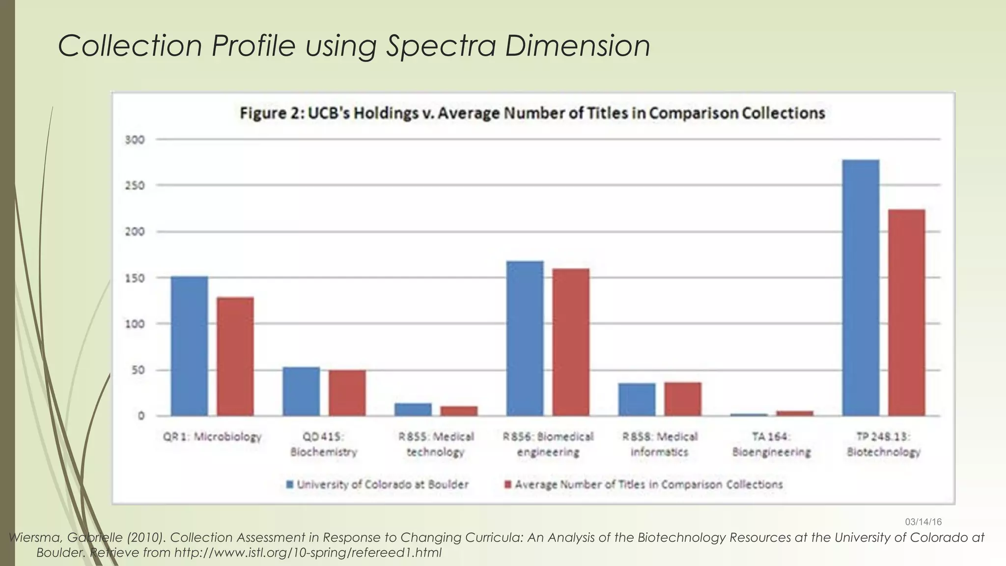 03/14/16
Collection Profile using Spectra Dimension
Wiersma, Gabrielle (2010). Collection Assessment in Response to Changing Curricula: An Analysis of the Biotechnology Resources at the University of Colorado at
Boulder. Retrieve from http://www.istl.org/10-spring/refereed1.html
 