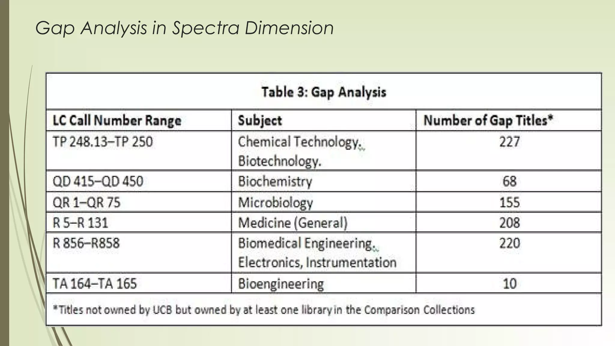 03/14/16
Gap Analysis in Spectra Dimension
 