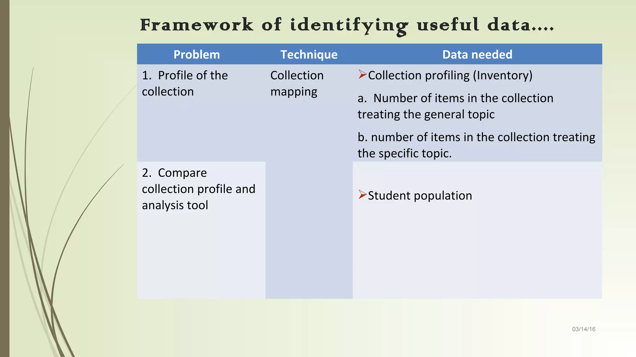 03/14/16
Framework of identifying useful data....
Problem Technique Data needed
1. Profile of the
collection
Collection
mapping
Collection profiling (Inventory)
a. Number of items in the collection
treating the general topic
b. number of items in the collection treating
the specific topic.
2. Compare
collection profile and
analysis tool
Student population
 