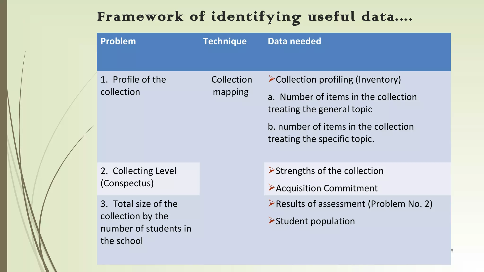 03/14/16
Framework of identifying useful data....
Problem Technique Data needed
1. Profile of the
collection
Collection
mapping
Collection profiling (Inventory)
a. Number of items in the collection
treating the general topic
b. number of items in the collection
treating the specific topic.
2. Collecting Level
(Conspectus)
Strengths of the collection
Acquisition Commitment
3. Total size of the
collection by the
number of students in
the school
Results of assessment (Problem No. 2)
Student population
 
