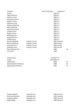 Publisher                                        Year of Publication          Grade Level
Enslow                                                                 2010   K-3
Albert Whitman                                                         2006   K-3
Children's Press                                                       2002   K-3
Heinemann Library                                                      2004   K-3
Children's Press                                                       2004   K-3
Ediciones Lerner                                                       2007   K-3
Advance Publishing                                                     2003   K-3
Abdo Publishing                                                        2002   K-3
Heinemann Library                                                      2005   K-3
Childrens Press                                                        2006   K-3
Random House                                                           2003   K-3
Millbrook Press                                                        2003   K-3
Boyds Mill Press                                                       2002   K-3
Holiday House                                                          1990   K-3
Rourke Publishing            6 books in series                         2007   Everyone
Rourke Publishing            9 books in series                         2008   3rd-6th
PowerKids Press              6 books in series                         2009   3rd-6th
PowerKids Press              6 books in series                         2009   3rd-6th
State Standards Pub.                                                   2008                 1.8
U Pr of Am                                                             1990



Holiday House                                                  3/1/1997 K-3
Enslow                                                        10/1/2009 K-3
AACPS Titles                                                       2004                     6.7
State Standards Publishing                                         2008                     2.4
Opening Day Collections                                            2004                     5.2




Playaway Digitial            deebooks.com                              2008   Everyone
Discovery Education          deebooks.com                              2005   Everyone
Playaway Digitial            deebooks.com                              1984   Everyone
Magic Wagon                  deebooks.com                              2008   Everyone
 