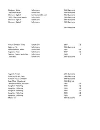 Findaway World               follett.com          2006   Everyone
Blackstone Audio             follett.com          2009   Everyone
Playaway Digitial            barnesandnoble.com   2010   Everyone
100% Educational Media       follett.com          2009   Everyone
Playaway Digitial            follett.com          2008   Everyone
Playaway Digitial            follett.com          2009   Everyone

                                                  2010 Everyone




Picture Window Books         follett.com          2007              5.1
Facts on File                follett.com          2006 Everyone
Compass Point Books          follett.com          2007              6.9
Capstone Press               follett.com          2007              3.5
Teacher Created Materials    follett.com          2005                5
Josey-Bass                   follett.com          2007 Everyone




Taylor & Francis                                  1995   Everyone
Univ. of Chicago Press                            1999   Everyone
Random House Children's                           2009   Everyone
Evan Moor Educational                             2000   2nd-3rd
Houghton,Mifflin, Harcourt                        1992              4.2
Coughlan Publishing                               2003              3.2
Coughlan Publishing                               2003              3.2
Coughlan Publishing                               2003              3.2
Coughlan Publishing                               2003              3.2
Coughlan Publishing                               2003              3.2
Sharpe Me                                         2004   Everyone
 