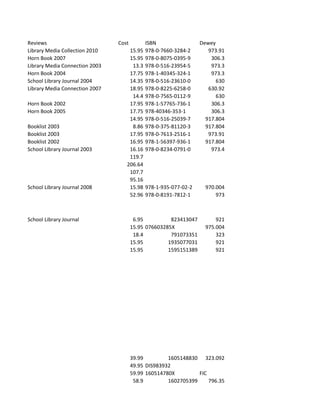 Reviews                         Cost        ISBN                  Dewey
Library Media Collection 2010       15.95   978-0-7660-3284-2        973.91
Horn Book 2007                      15.95   978-0-8075-0395-9         306.3
Library Media Connection 2003        13.3   978-0-516-23954-5         973.3
Horn Book 2004                      17.75   978-1-40345-324-1         973.3
School Library Journal 2004         14.35   978-0-516-23610-0           630
Library Media Connection 2007       18.95   978-0-8225-6258-0        630.92
                                     14.4   978-0-7565-0112-9           630
Horn Book 2002                      17.95   978-1-57765-736-1         306.3
Horn Book 2005                      17.75   978-40346-353-1           306.3
                                    14.95   978-0-516-25039-7       917.804
Booklist 2003                        8.86   978-0-375-81120-3       917.804
Booklist 2003                       17.95   978-0-7613-2516-1        973.91
Booklist 2002                       16.95   978-1-56397-936-1       917.804
School Library Journal 2003         16.16   978-0-8234-0791-0         973.4
                                    119.7
                                   206.64
                                    107.7
                                    95.16
School Library Journal 2008         15.98 978-1-935-077-02-2        970.004
                                    52.96 978-0-8191-7812-1             973



School Library Journal                  6.95          823413047         921
                                       15.95 076603285X             975.004
                                        18.4          791073351         323
                                       15.95         1935077031         921
                                       15.95         1595151389         921




                                       39.99         1605148830 323.092
                                       49.95 DIS983932
                                       59.99 160514780X         FIC
                                        58.9         1602705399     796.35
 