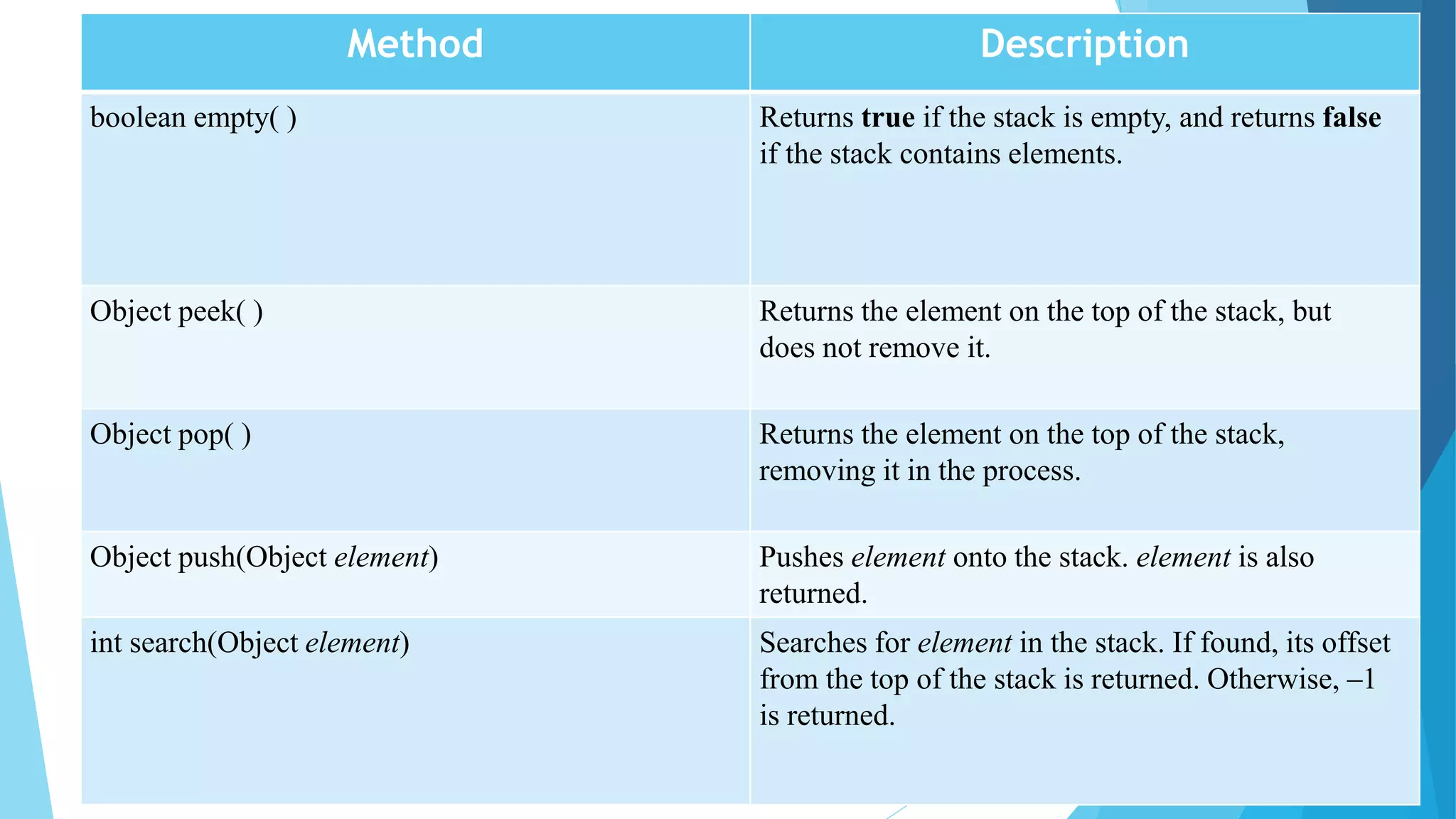 Method Description
boolean empty( ) Returns true if the stack is empty, and returns false
if the stack contains elements.
Object peek( ) Returns the element on the top of the stack, but
does not remove it.
Object pop( ) Returns the element on the top of the stack,
removing it in the process.
Object push(Object element) Pushes element onto the stack. element is also
returned.
int search(Object element) Searches for element in the stack. If found, its offset
from the top of the stack is returned. Otherwise, –1
is returned.
 