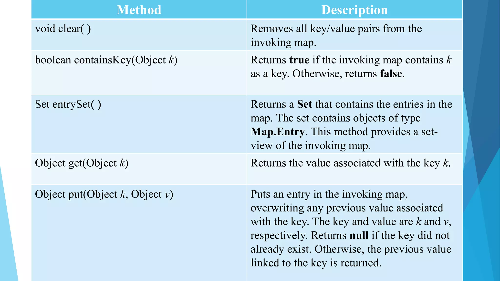 Method Description
void clear( ) Removes all key/value pairs from the
invoking map.
boolean containsKey(Object k) Returns true if the invoking map contains k
as a key. Otherwise, returns false.
Set entrySet( ) Returns a Set that contains the entries in the
map. The set contains objects of type
Map.Entry. This method provides a set-
view of the invoking map.
Object get(Object k) Returns the value associated with the key k.
Object put(Object k, Object v) Puts an entry in the invoking map,
overwriting any previous value associated
with the key. The key and value are k and v,
respectively. Returns null if the key did not
already exist. Otherwise, the previous value
linked to the key is returned.
 