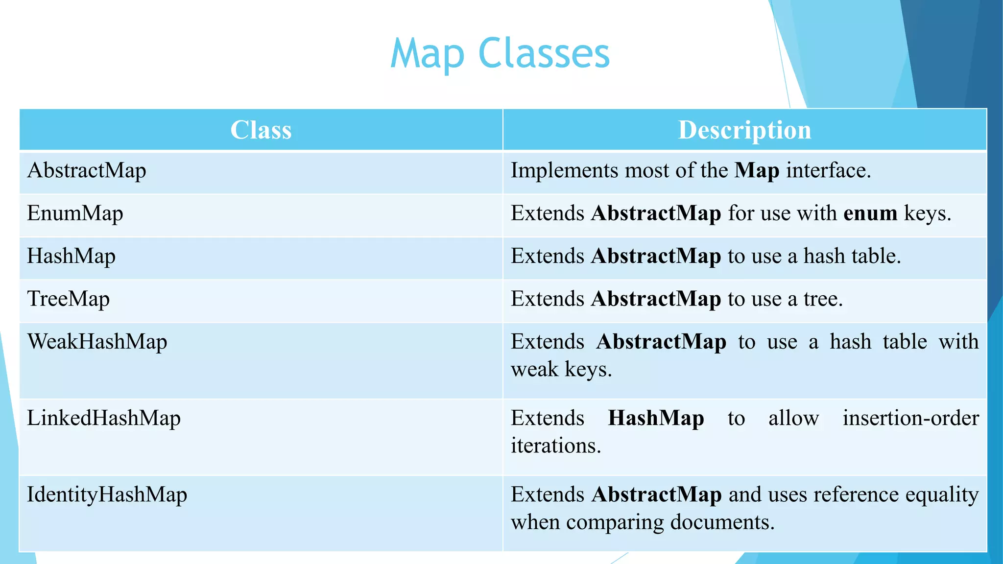 Map Classes
Class Description
AbstractMap Implements most of the Map interface.
EnumMap Extends AbstractMap for use with enum keys.
HashMap Extends AbstractMap to use a hash table.
TreeMap Extends AbstractMap to use a tree.
WeakHashMap Extends AbstractMap to use a hash table with
weak keys.
LinkedHashMap Extends HashMap to allow insertion-order
iterations.
IdentityHashMap Extends AbstractMap and uses reference equality
when comparing documents.
 