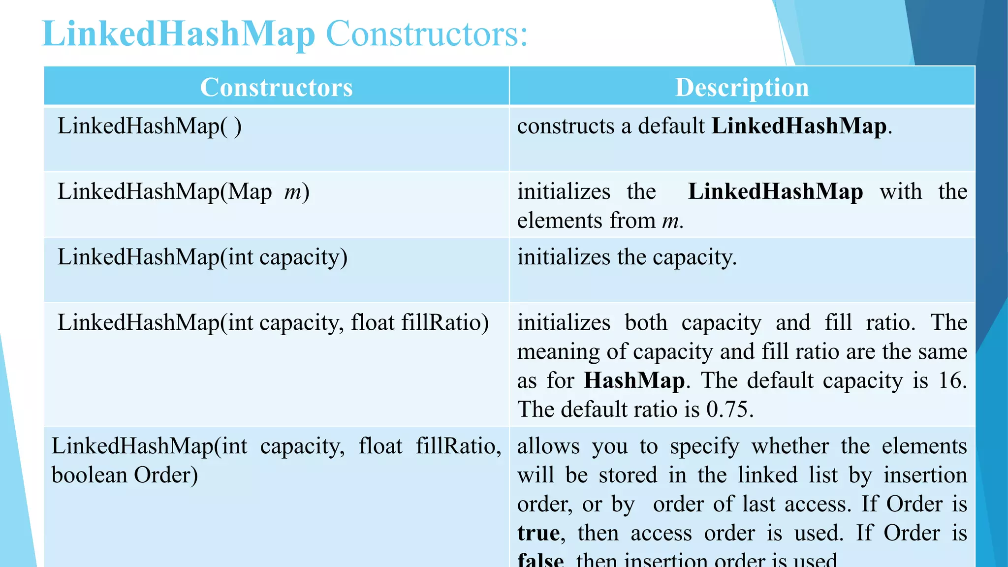 LinkedHashMap Constructors:
Constructors Description
LinkedHashMap( ) constructs a default LinkedHashMap.
LinkedHashMap(Map m) initializes the LinkedHashMap with the
elements from m.
LinkedHashMap(int capacity) initializes the capacity.
LinkedHashMap(int capacity, float fillRatio) initializes both capacity and fill ratio. The
meaning of capacity and fill ratio are the same
as for HashMap. The default capacity is 16.
The default ratio is 0.75.
LinkedHashMap(int capacity, float fillRatio,
boolean Order)
allows you to specify whether the elements
will be stored in the linked list by insertion
order, or by order of last access. If Order is
true, then access order is used. If Order is
 