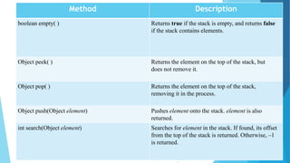 Method Description
boolean empty( ) Returns true if the stack is empty, and returns false
if the stack contains elements.
Object peek( ) Returns the element on the top of the stack, but
does not remove it.
Object pop( ) Returns the element on the top of the stack,
removing it in the process.
Object push(Object element) Pushes element onto the stack. element is also
returned.
int search(Object element) Searches for element in the stack. If found, its offset
from the top of the stack is returned. Otherwise, –1
is returned.
 