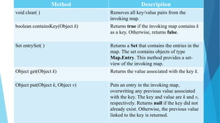 Method Description
void clear( ) Removes all key/value pairs from the
invoking map.
boolean containsKey(Object k) Returns true if the invoking map contains k
as a key. Otherwise, returns false.
Set entrySet( ) Returns a Set that contains the entries in the
map. The set contains objects of type
Map.Entry. This method provides a set-
view of the invoking map.
Object get(Object k) Returns the value associated with the key k.
Object put(Object k, Object v) Puts an entry in the invoking map,
overwriting any previous value associated
with the key. The key and value are k and v,
respectively. Returns null if the key did not
already exist. Otherwise, the previous value
linked to the key is returned.
 