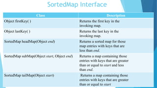 SortedMap Interface
Class Description
Object firstKey( ) Returns the first key in the
invoking map.
Object lastKey( ) Returns the last key in the
invoking map.
SortedMap headMap(Object end) Returns a sorted map for those
map entries with keys that are
less than end.
SortedMap subMap(Object start, Object end) Returns a map containing those
entries with keys that are greater
than or equal to start and less
than end.
SortedMap tailMap(Object start) Returns a map containing those
entries with keys that are greater
than or equal to start
 