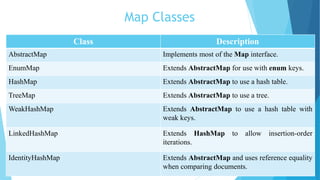 Map Classes
Class Description
AbstractMap Implements most of the Map interface.
EnumMap Extends AbstractMap for use with enum keys.
HashMap Extends AbstractMap to use a hash table.
TreeMap Extends AbstractMap to use a tree.
WeakHashMap Extends AbstractMap to use a hash table with
weak keys.
LinkedHashMap Extends HashMap to allow insertion-order
iterations.
IdentityHashMap Extends AbstractMap and uses reference equality
when comparing documents.
 