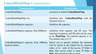 LinkedHashMap Constructors:
Constructors Description
LinkedHashMap( ) constructs a default LinkedHashMap.
LinkedHashMap(Map m) initializes the LinkedHashMap with the
elements from m.
LinkedHashMap(int capacity) initializes the capacity.
LinkedHashMap(int capacity, float fillRatio) initializes both capacity and fill ratio. The
meaning of capacity and fill ratio are the same
as for HashMap. The default capacity is 16.
The default ratio is 0.75.
LinkedHashMap(int capacity, float fillRatio,
boolean Order)
allows you to specify whether the elements
will be stored in the linked list by insertion
order, or by order of last access. If Order is
true, then access order is used. If Order is
 