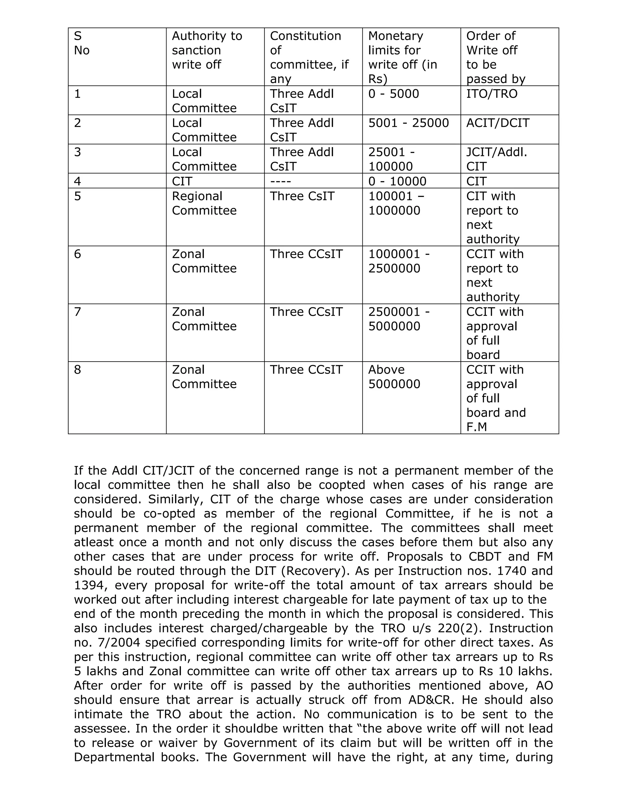 S               Authority to     Constitution     Monetary         Order of
No              sanction         of               limits for       Write off
                write off        committee, if    write off (in    to be
                                 any              Rs)              passed by
1               Local            Three Addl       0 - 5000         ITO/TRO
                Committee        CsIT
2               Local            Three Addl       5001 - 25000     ACIT/DCIT
                Committee        CsIT
3               Local            Three Addl       25001 -          JCIT/Addl.
                Committee        CsIT             100000           CIT
4               CIT              ----             0 - 10000        CIT
5               Regional         Three CsIT       100001 –         CIT with
                Committee                         1000000          report to
                                                                   next
                                                                   authority
6               Zonal            Three CCsIT      1000001 -        CCIT with
                Committee                         2500000          report to
                                                                   next
                                                                   authority
7               Zonal            Three CCsIT      2500001 -        CCIT with
                Committee                         5000000          approval
                                                                   of full
                                                                   board
8               Zonal            Three CCsIT      Above            CCIT with
                Committee                         5000000          approval
                                                                   of full
                                                                   board and
                                                                   F.M


If the Addl CIT/JCIT of the concerned range is not a permanent member of the
local committee then he shall also be coopted when cases of his range are
considered. Similarly, CIT of the charge whose cases are under consideration
should be co-opted as member of the regional Committee, if he is not a
permanent member of the regional committee. The committees shall meet
atleast once a month and not only discuss the cases before them but also any
other cases that are under process for write off. Proposals to CBDT and FM
should be routed through the DIT (Recovery). As per Instruction nos. 1740 and
1394, every proposal for write-off the total amount of tax arrears should be
worked out after including interest chargeable for late payment of tax up to the
end of the month preceding the month in which the proposal is considered. This
also includes interest charged/chargeable by the TRO u/s 220(2). Instruction
no. 7/2004 specified corresponding limits for write-off for other direct taxes. As
per this instruction, regional committee can write off other tax arrears up to Rs
5 lakhs and Zonal committee can write off other tax arrears up to Rs 10 lakhs.
After order for write off is passed by the authorities mentioned above, AO
should ensure that arrear is actually struck off from AD&CR. He should also
intimate the TRO about the action. No communication is to be sent to the
assessee. In the order it shouldbe written that “the above write off will not lead
to release or waiver by Government of its claim but will be written off in the
Departmental books. The Government will have the right, at any time, during
 