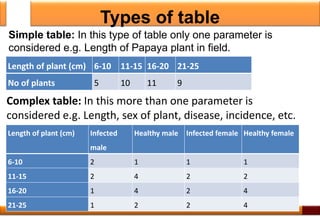 Types of table
Length of plant (cm) 6-10 11-15 16-20 21-25
No of plants 5 10 11 9
12
Length of plant (cm) Infected
male
Healthy male Infected female Healthy female
6-10 2 1 1 1
11-15 2 4 2 2
16-20 1 4 2 4
21-25 1 2 2 4
Simple table: In this type of table only one parameter is
considered e.g. Length of Papaya plant in field.
Complex table: In this more than one parameter is
considered e.g. Length, sex of plant, disease, incidence, etc.
 