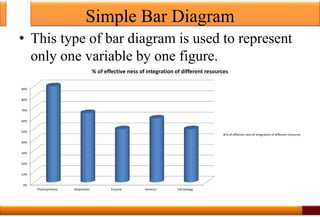 Simple Bar Diagram
• This type of bar diagram is used to represent
only one variable by one figure.
30
0%
10%
20%
30%
40%
50%
60%
70%
80%
90%
Photosynthesis Respiration Enzyme Genetics Cell biology
% of effective ness of integration of different resources
% of effective ness of integration of different resources
 