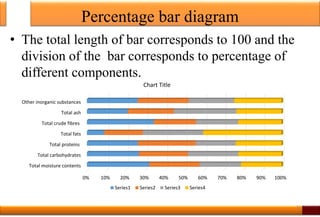 Percentage bar diagram
• The total length of bar corresponds to 100 and the
division of the bar corresponds to percentage of
different components.
32
0% 10% 20% 30% 40% 50% 60% 70% 80% 90% 100%
Total moisture contents
Total carbohydrates
Total proteins
Total fats
Total crude fibres
Total ash
Other inorganic substances
Chart Title
Series1 Series2 Series3 Series4
 