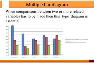 Multiple bar diagram
When comparisons between two or more related
variables has to be made then this type diagram is
essential.
33
0%
10%
20%
30%
40%
50%
60%
70%
80%
90%
Photosynthesis Respiration Enzyme Genetics Cell biology
% of effective ness of integration of different resources
% of Case study
% of effective ness of investigative questionnaire
 