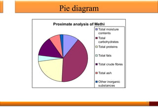 Pie diagram
36
Proximate analysis of Methi
Total moisture
contents
Total
carbohydrates
Total proteins
Total fats
Total crude fibres
Total ash
Other inorganic
substances
 