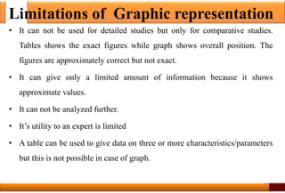 Limitations of Graphic representation
• It can not be used for detailed studies but only for comparative studies.
Tables shows the exact figures while graph shows overall position. The
figures are approximately correct but not exact.
• It can give only a limited amount of information because it shows
approximate values.
• It can not be analyzed further.
• It’s utility to an expert is limited
• A table can be used to give data on three or more characteristics/parameters
but this is not possible in case of graph.
38
 