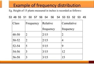 Example of frequency distribution
Class Frequency Relative
frequency
Cumulative
frequency
48-50 2 2/15 2
50-52 2 2/15 4
52-54 5 5/15 9
54-56 3 3/15 12
56-58 3 3/15 15
5
Eg. Height of 15 plants measured in inches is recorded as follows:
53 48 55 51 50 57 56 54 56 54 53 53 52 53 49.
 