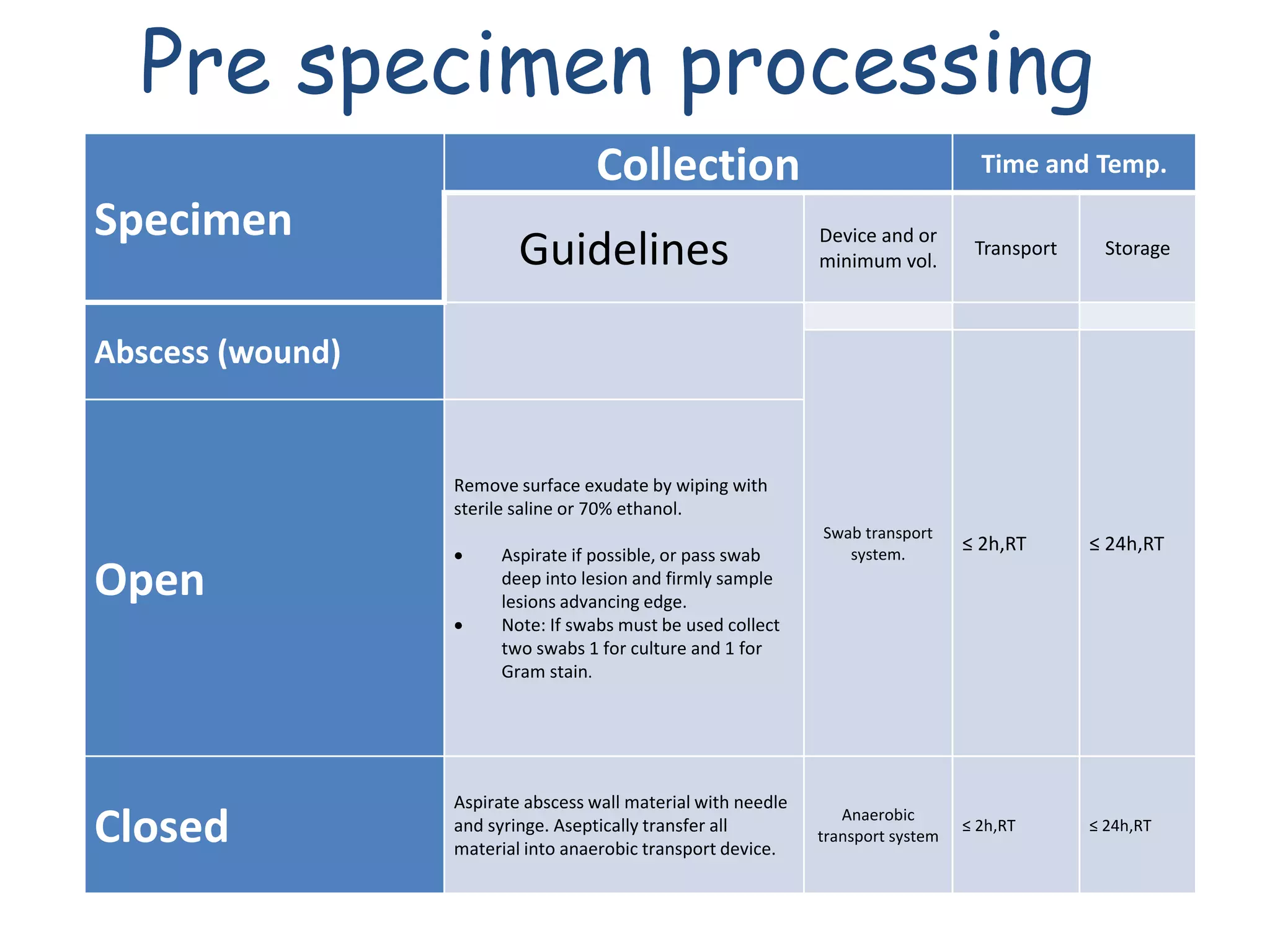 Collection and transport of ear discharges | PPTX