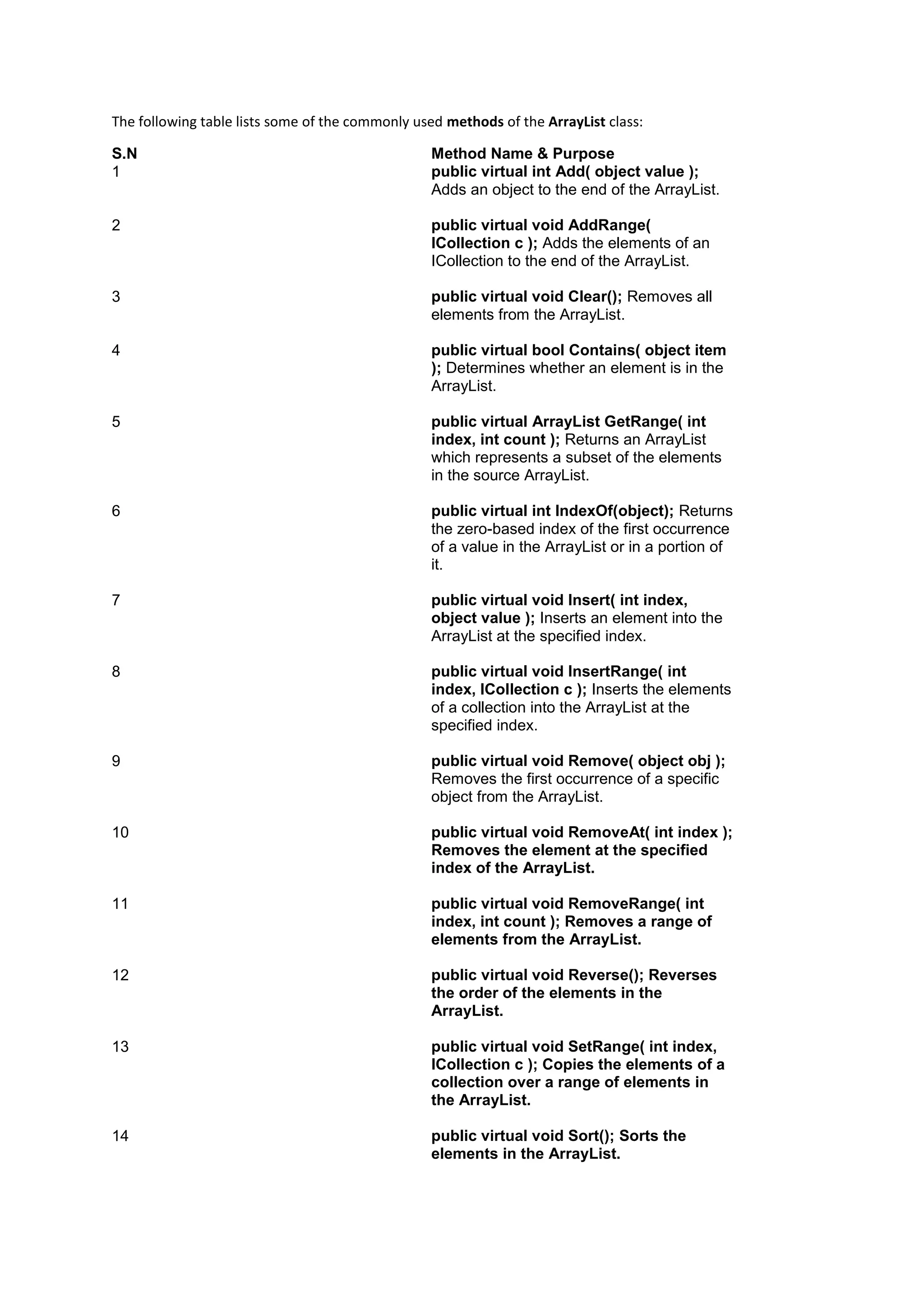 The following table lists some of the commonly used methods of the ArrayList class:
S.N Method Name & Purpose
1 public virtual int Add( object value );
Adds an object to the end of the ArrayList.
2 public virtual void AddRange(
ICollection c ); Adds the elements of an
ICollection to the end of the ArrayList.
3 public virtual void Clear(); Removes all
elements from the ArrayList.
4 public virtual bool Contains( object item
); Determines whether an element is in the
ArrayList.
5 public virtual ArrayList GetRange( int
index, int count ); Returns an ArrayList
which represents a subset of the elements
in the source ArrayList.
6 public virtual int IndexOf(object); Returns
the zero-based index of the first occurrence
of a value in the ArrayList or in a portion of
it.
7 public virtual void Insert( int index,
object value ); Inserts an element into the
ArrayList at the specified index.
8 public virtual void InsertRange( int
index, ICollection c ); Inserts the elements
of a collection into the ArrayList at the
specified index.
9 public virtual void Remove( object obj );
Removes the first occurrence of a specific
object from the ArrayList.
10 public virtual void RemoveAt( int index );
Removes the element at the specified
index of the ArrayList.
11 public virtual void RemoveRange( int
index, int count ); Removes a range of
elements from the ArrayList.
12 public virtual void Reverse(); Reverses
the order of the elements in the
ArrayList.
13 public virtual void SetRange( int index,
ICollection c ); Copies the elements of a
collection over a range of elements in
the ArrayList.
14 public virtual void Sort(); Sorts the
elements in the ArrayList.
 