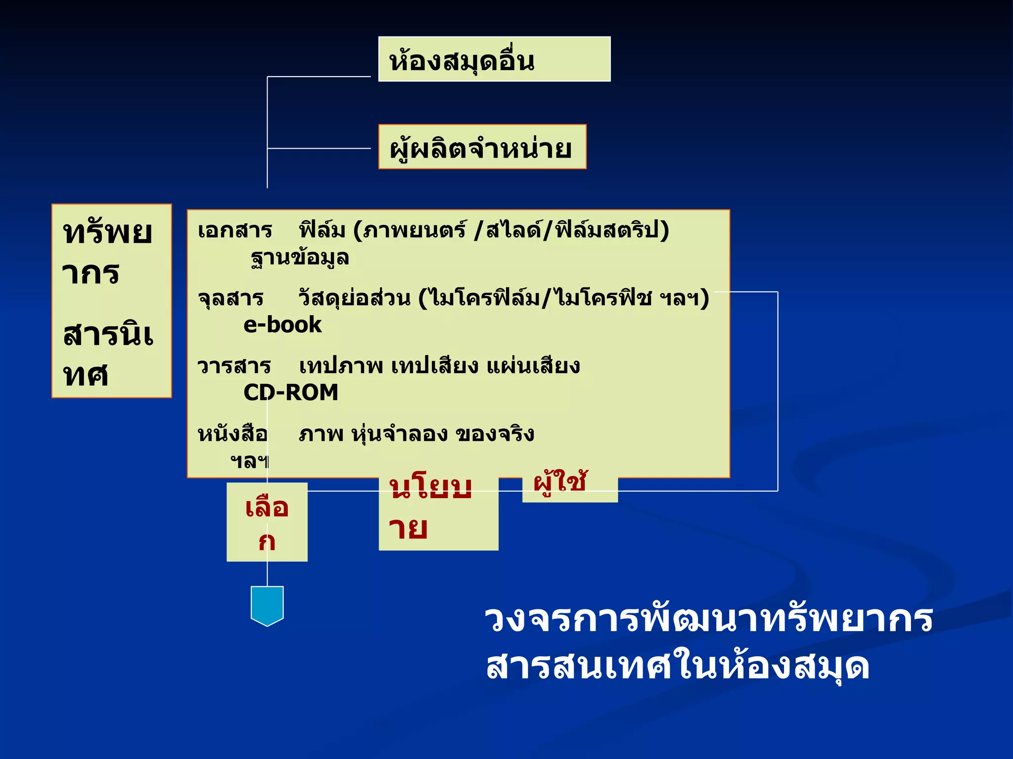 ทรัพยากร สารนิเทศ เอกสาร ฟิล์ม  ( ภาพยนตร์  / สไลด์ / ฟิล์มสตริป )  ฐานข้อมูล จุลสาร วัสดุย่อส่วน  ( ไมโครฟิล์ม / ไมโครฟิช ฯลฯ )  e-book วารสาร เทปภาพ เทปเสียง แผ่นเสียง  CD-ROM หนังสือ ภาพ หุ่นจำลอง ของจริง    ฯลฯ ห้องสมุดอื่น ผู้ผลิตจำหน่าย เลือก นโยบาย ผู้ใช้ วงจรการพัฒนาทรัพยากรสารสนเทศในห้องสมุด 