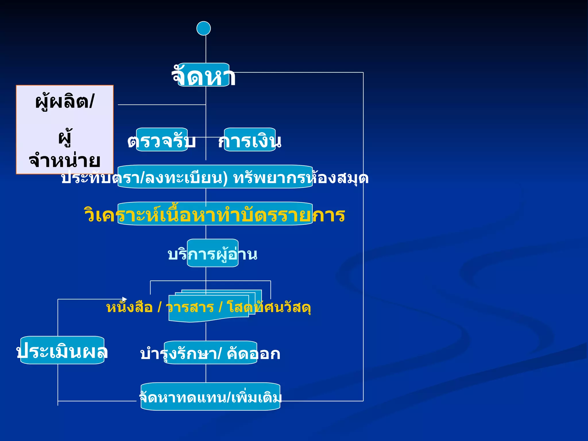 ผู้ผลิต / ผู้จำหน่าย จัดหา ตรวจรับ การเงิน ประทับตรา / ลงทะเบียน )  ทรัพยากรห้องสมุด วิเคราะห์เนื้อหาทำบัตรรายการ บริการผู้อ่าน หนังสือ  /  วารสาร  /  โสตทัศนวัสดุ บำรุงรักษา /  คัดออก จัดหาทดแทน / เพิ่มเติม ประเมินผล 